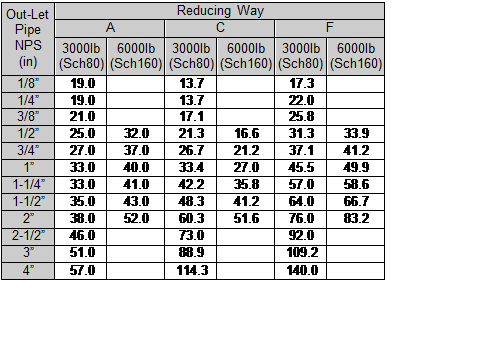 Text Box: Out-Let Reducing Way A C F Pipe NPS (in) 3000lb (Sch80) 6000lb (Sch160) 3000lb (Sch80) 6000lb (Sch160) 3000lb (Sch80) 6000lb (Sch160) 1/8” 19.0 13.7 17.3 1/4” 19.0 13.7 22.0 3/8” 21.0 17.1 25.8 1/2” 25.0 32.0 21.3 16.6 31.3 33.9 3/4” 27.0 37.0 26.7 21.2 37.1 41.2 1” 33.0 40.0 33.4 27.0 45.5 49.9 1-1/4” 33.0 41.0 42.2 35.8 57.0 58.6 1-1/2” 35.0 43.0 48.3 41.2 64.0 66.7 2” 38.0 52.0 60.3 51.6 76.0 83.2 2-1/2” 46.0 73.0 92.0 3” 51.0 88.9 109.2 4” 57.0 114.3 140.0