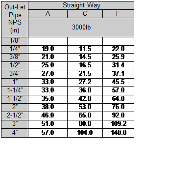 Text Box: Out-Let Pipe NPS (in) Straight Way A C F 3000lb 1/8” 1/4” 19.0 11.5 22.0 3/8” 21.0 14.5 25.9 1/2” 25.0 16.5 31.4 3/4” 27.0 21.5 37.1 1” 33.0 27.2 45.5 1-1/4” 33.0 36.0 57.0 1-1/2” 35.0 42.0 64.0 2” 38.0 53.0 76.0 2-1/2” 46.0 65.0 92.0 3” 51.0 80.0 109.2 4” 57.0 104.0 140.0